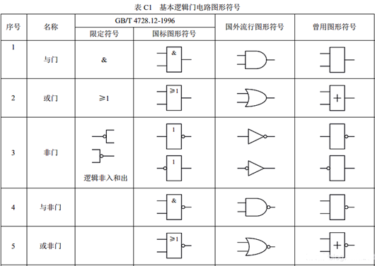 門(mén)電路符號(hào)